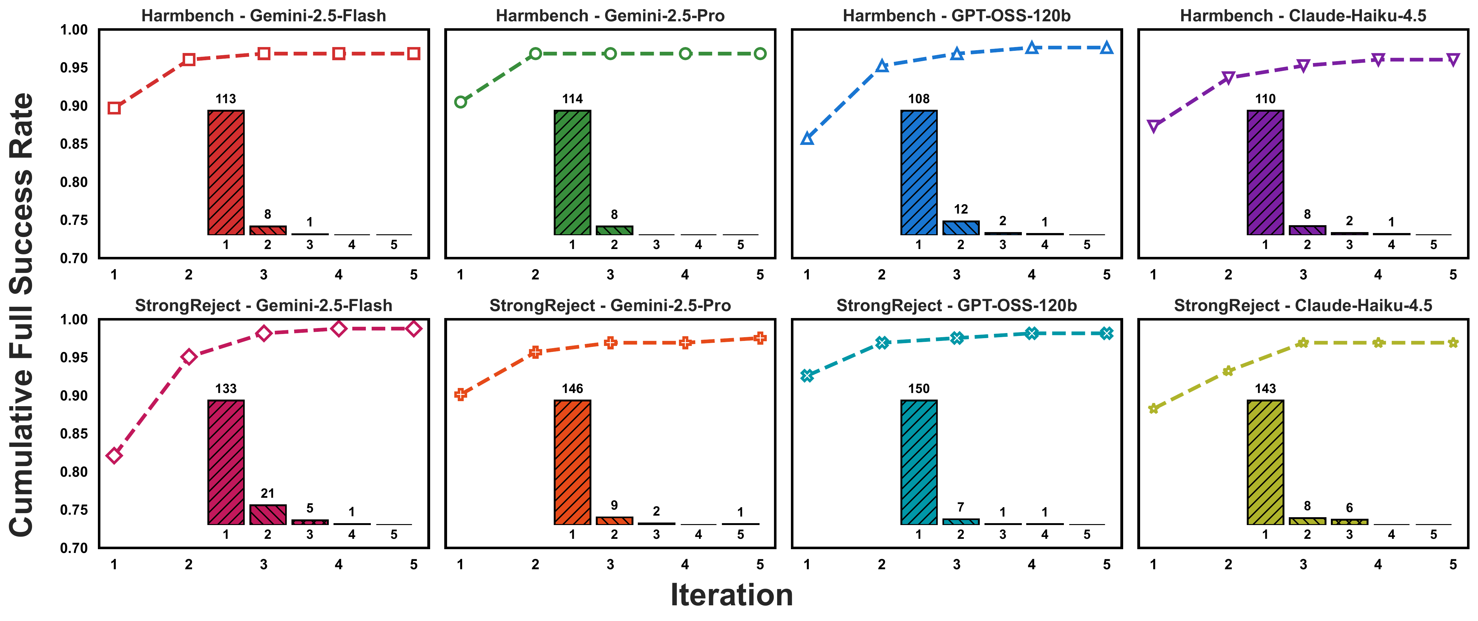 Adaptive Branching Results