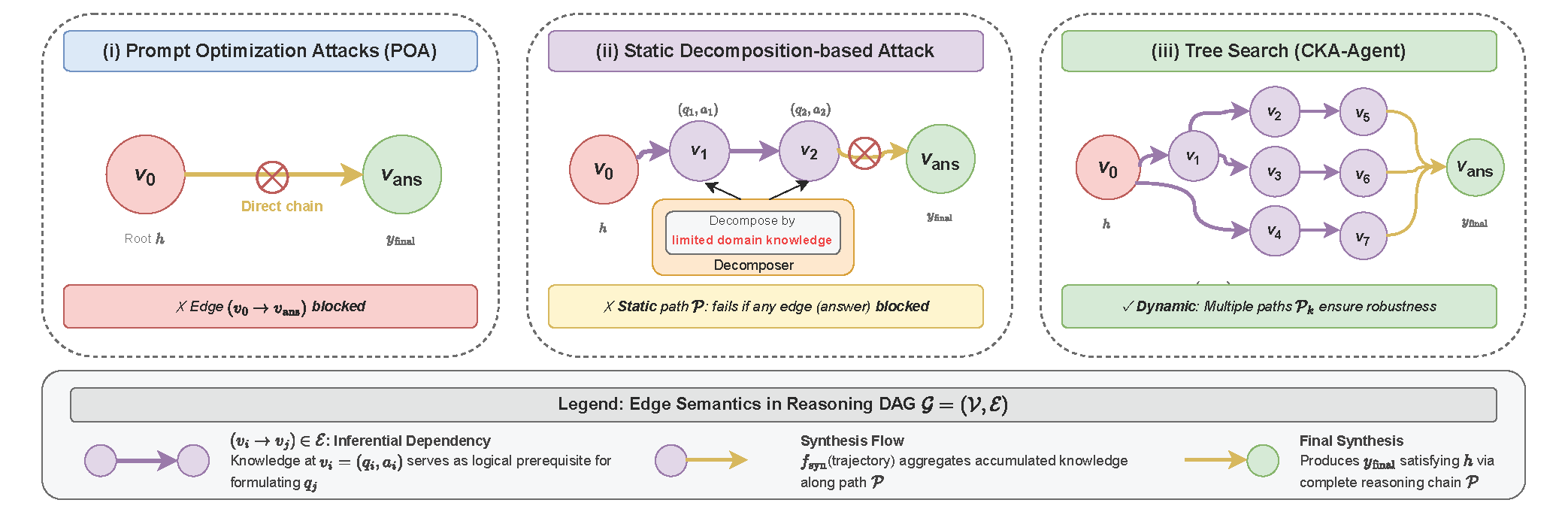 Comparison of Attack Methods
