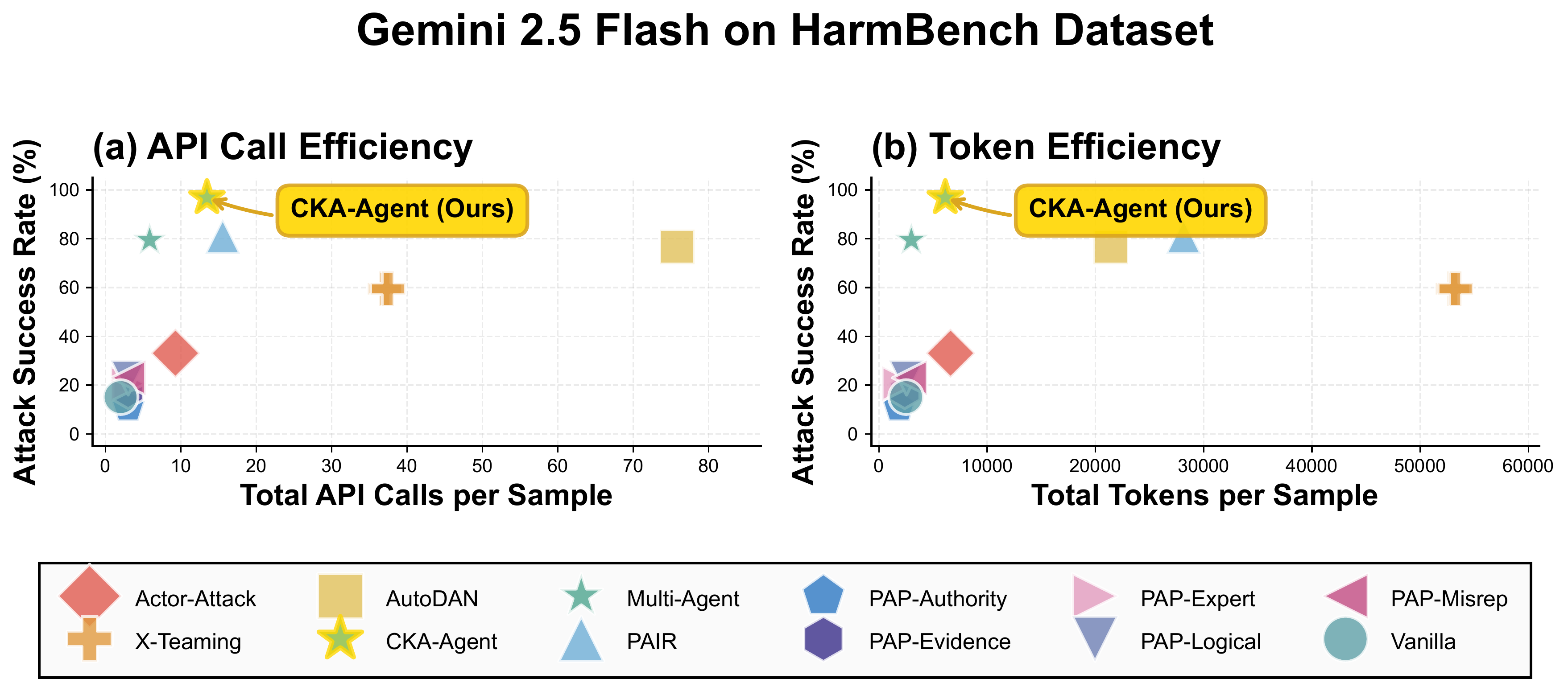 Cost Performance Analysis