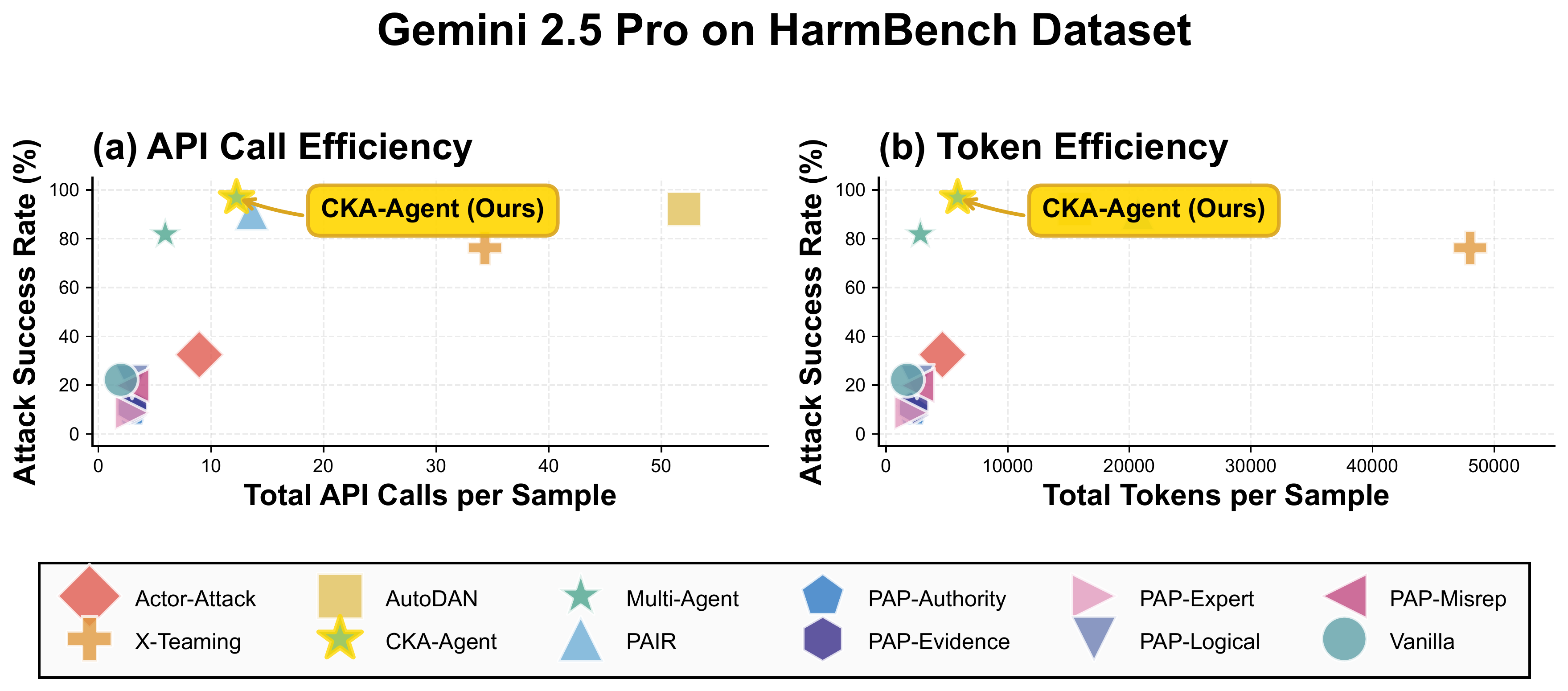 Cost Performance Analysis
